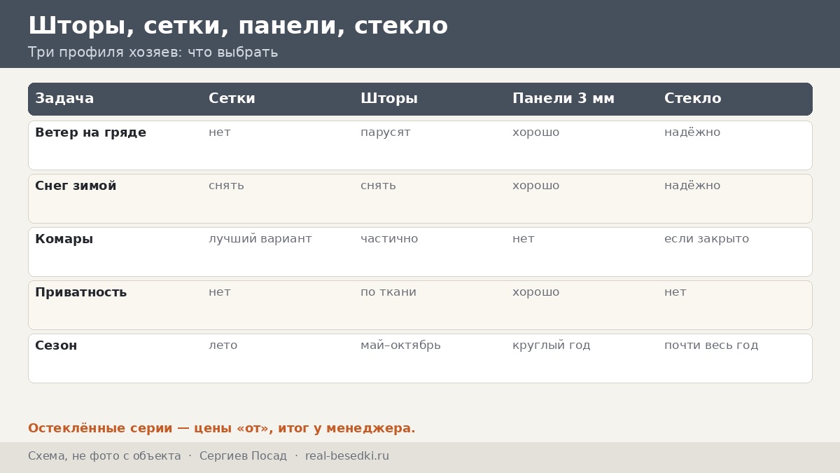 Кровля и остекление в Сергиевом Посаде: дождь, снег и ветер на дачах Радонежья — три профиля хозяев