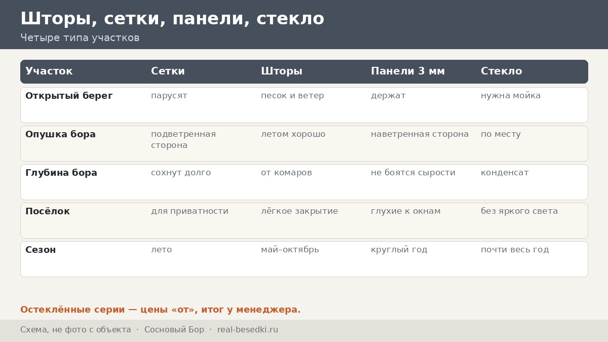 Кровля и мягкие окна в Сосновом Бору: сырость и сквозняки — таблица «что где» для беседки у залива, среди сосен
