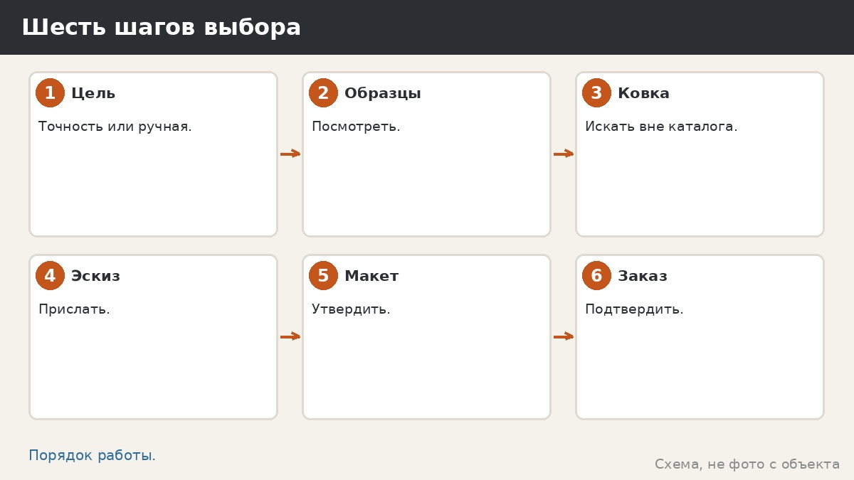 Шесть шагов выбора