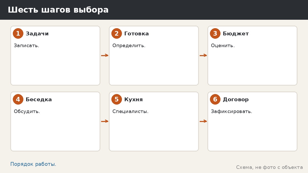 Шесть шагов выбора между беседкой и кухней