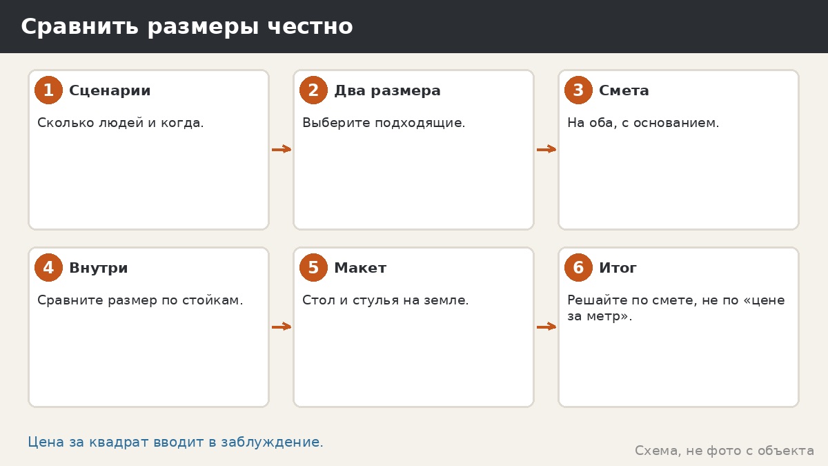 Как сравнивать размеры: шесть вопросов вместо цены за метр