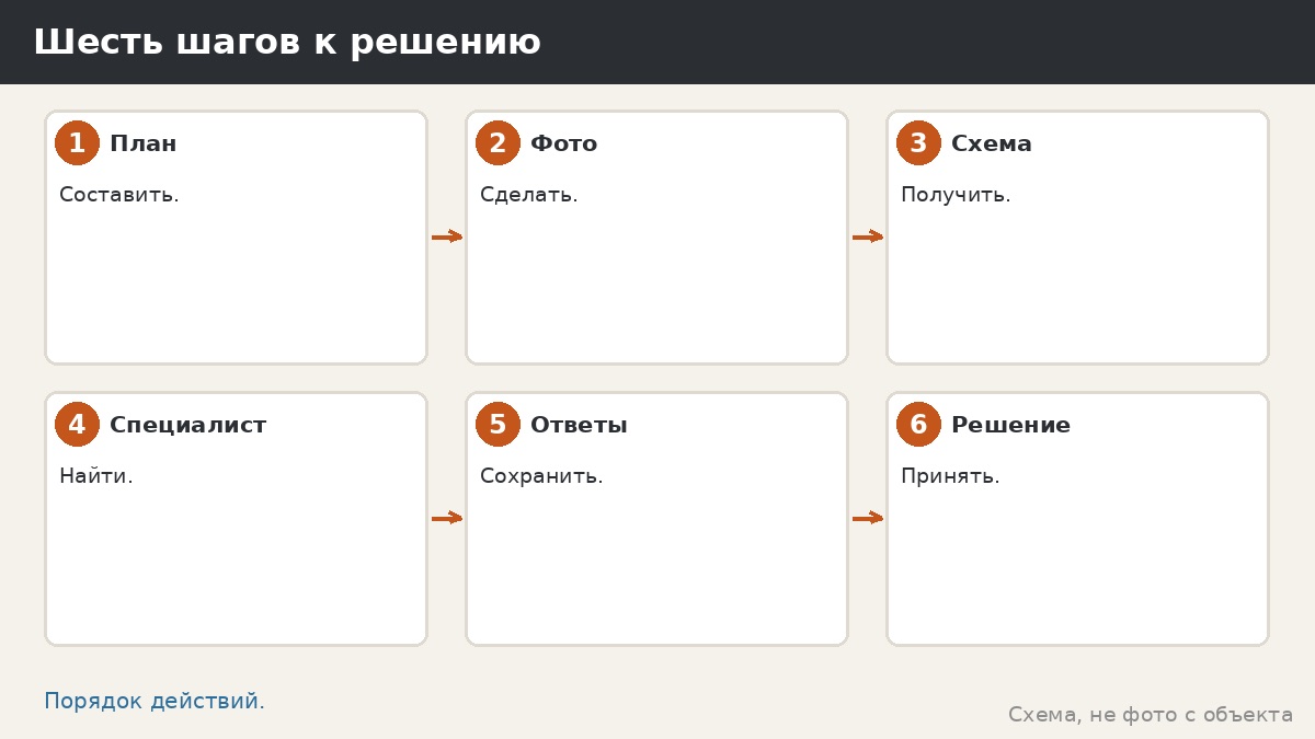 Шесть шагов к решению