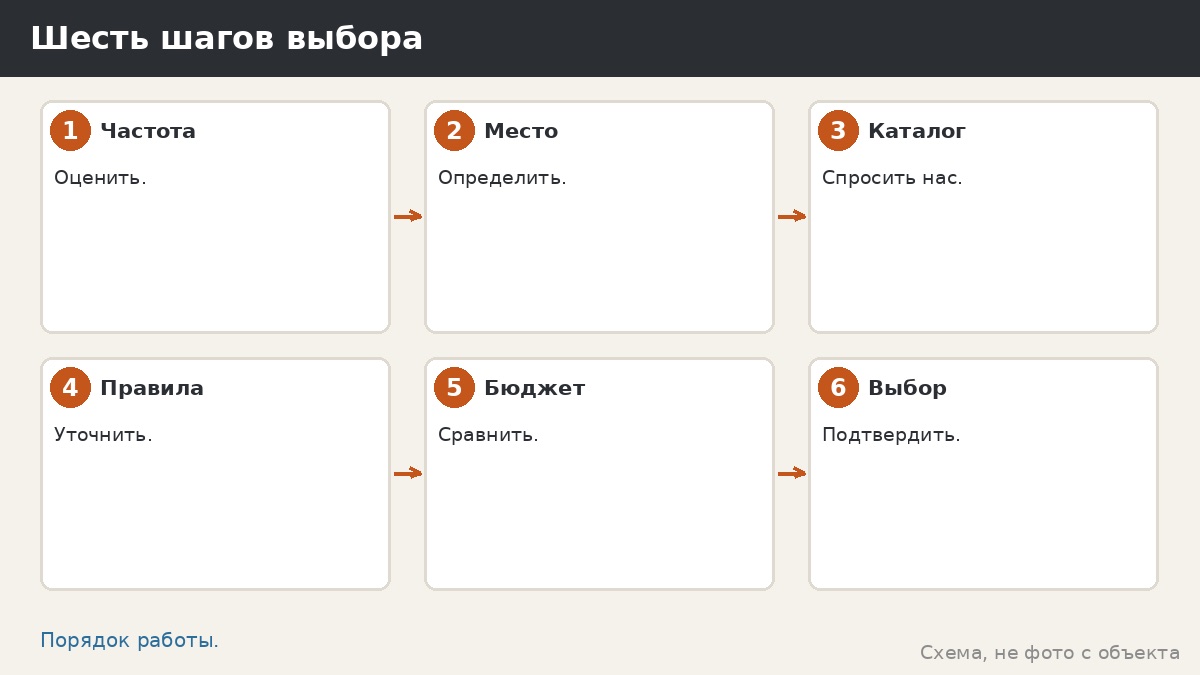 Шесть шагов выбора