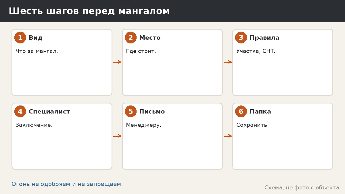 Шесть шагов перед мангалом