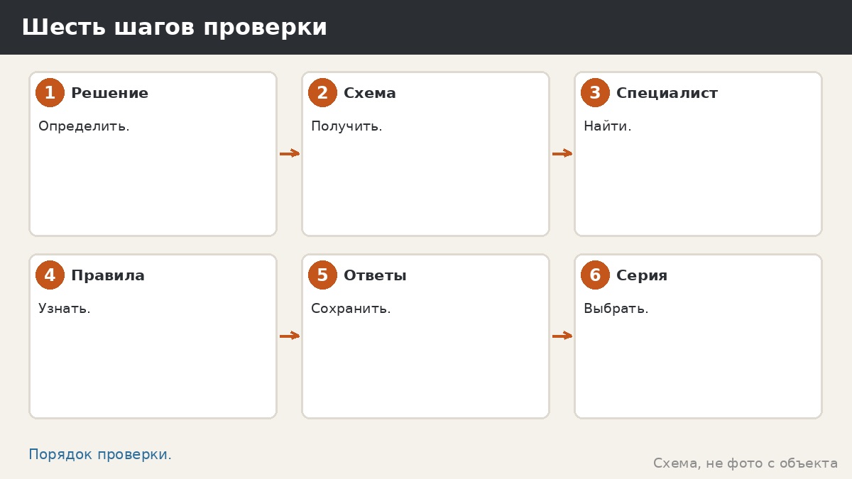 Шесть шагов проверки