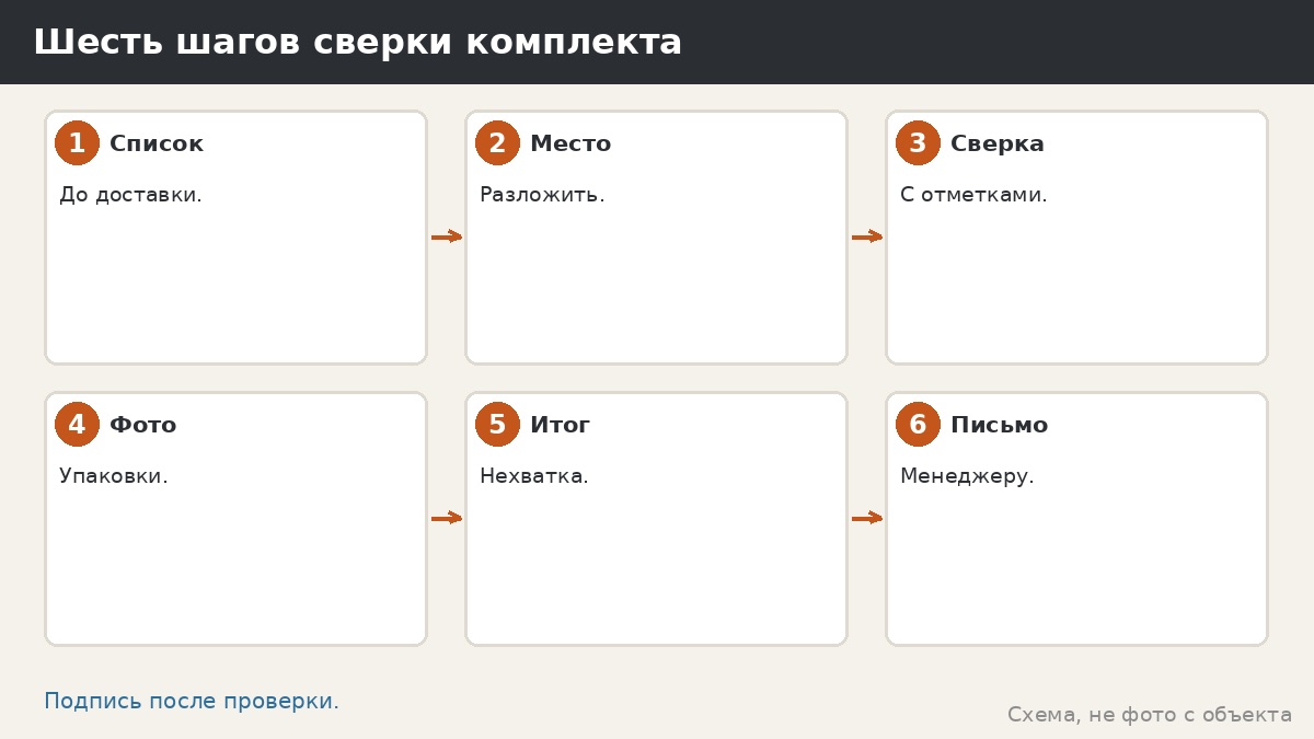 Шесть шагов сверки комплекта