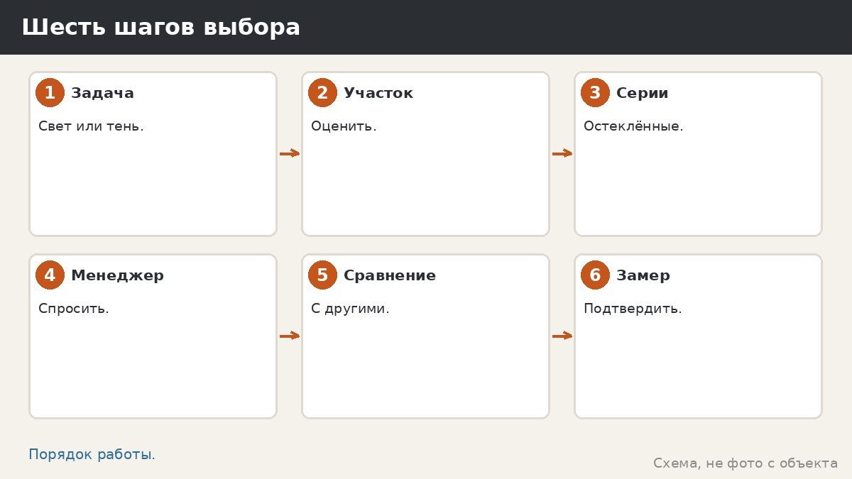 Шесть шагов выбора