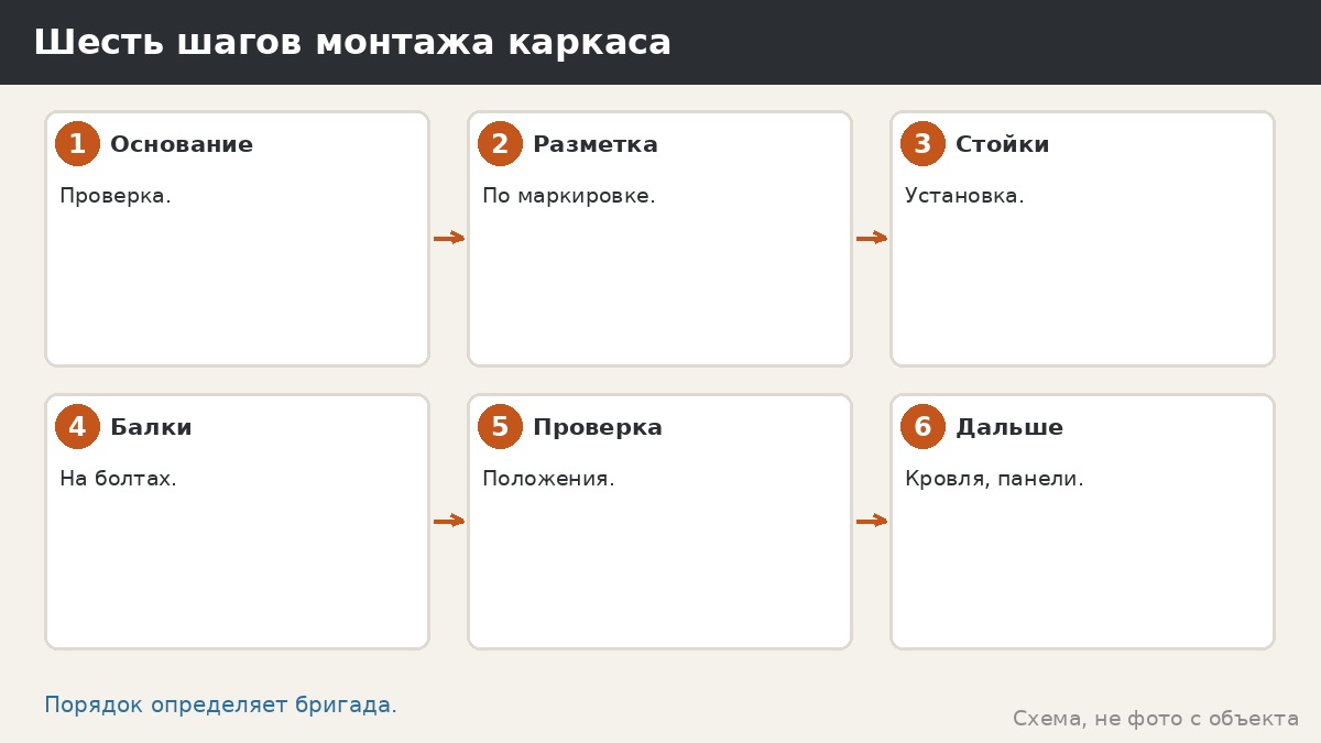 Шесть шагов монтажа каркаса