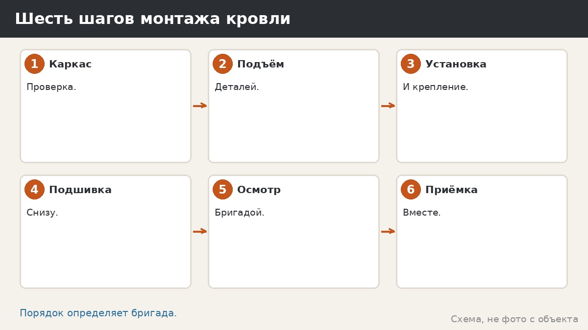 Шесть шагов монтажа кровли