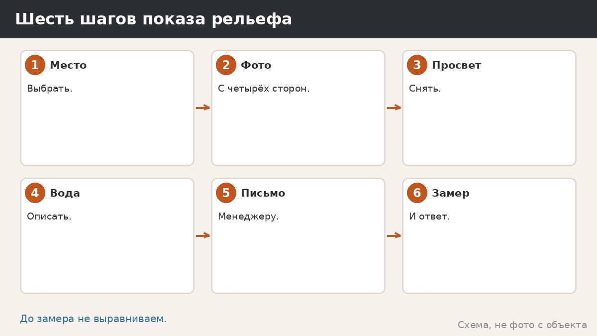 Шесть шагов показа рельефа