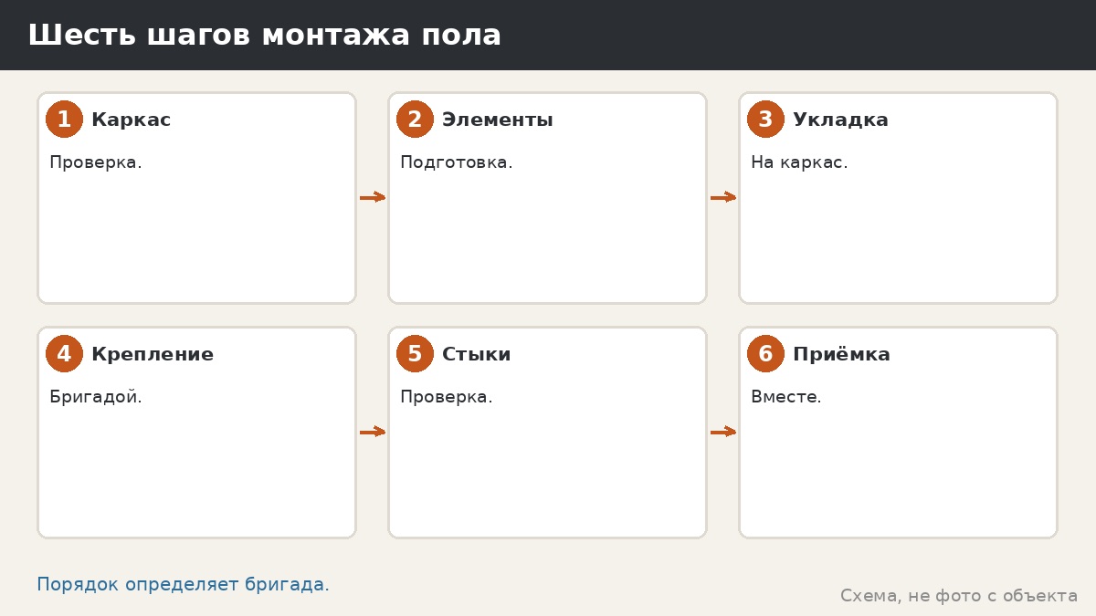 Шесть шагов монтажа пола