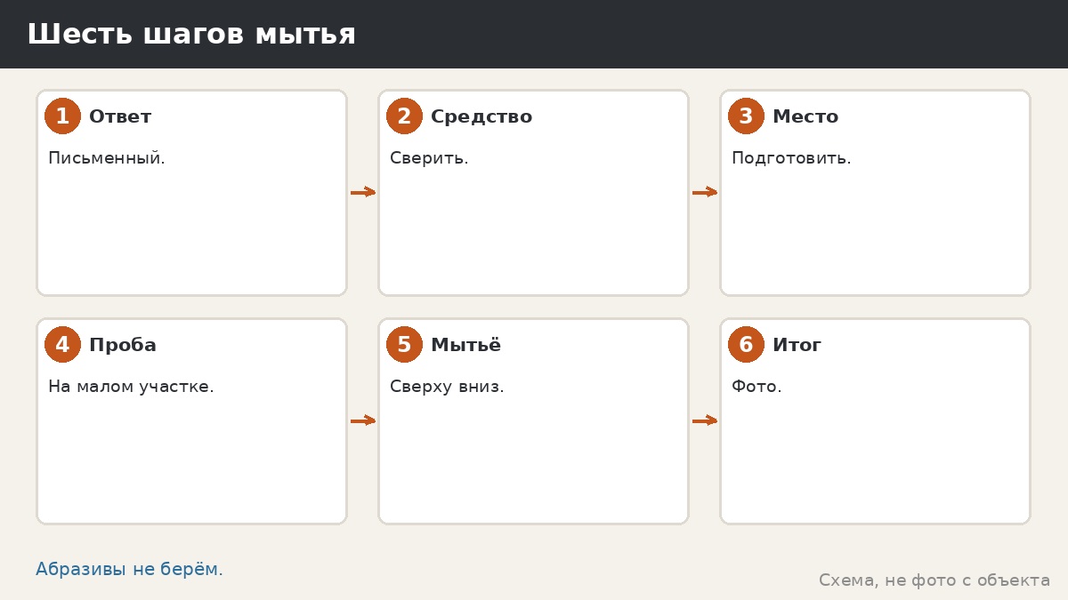Шесть шагов мытья