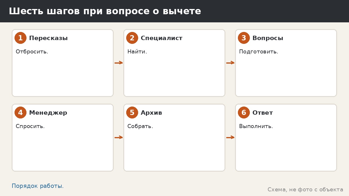 Шесть шагов при вопросе о вычете