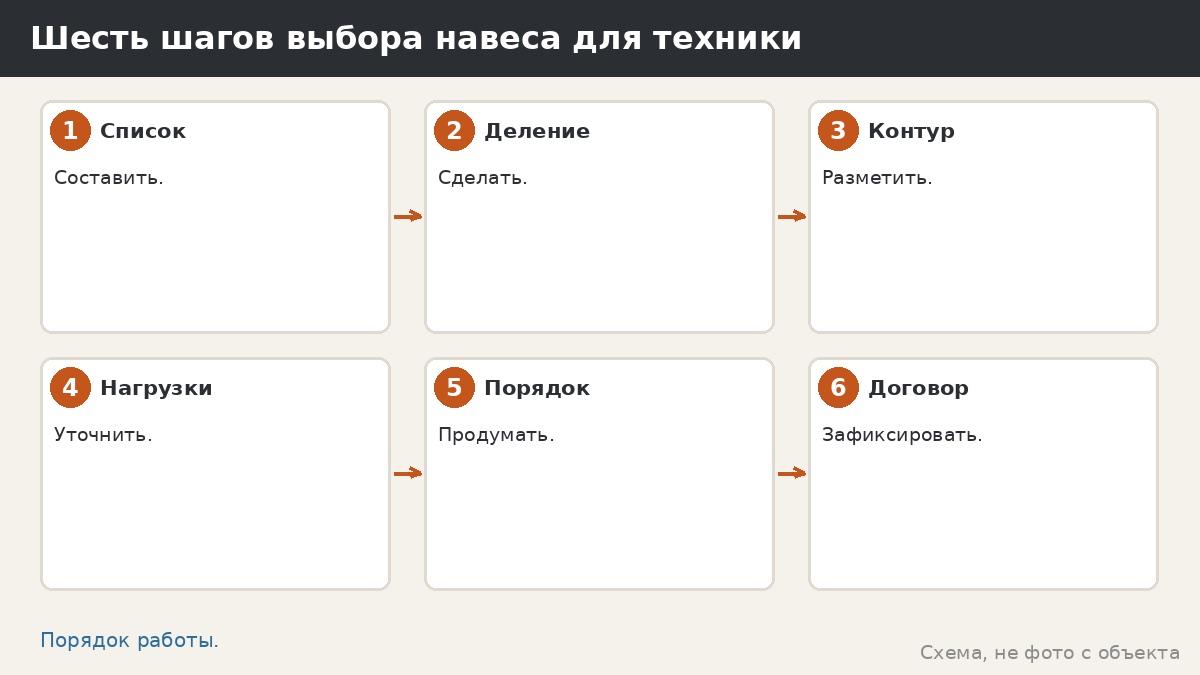 Шесть шагов выбора навеса для техники