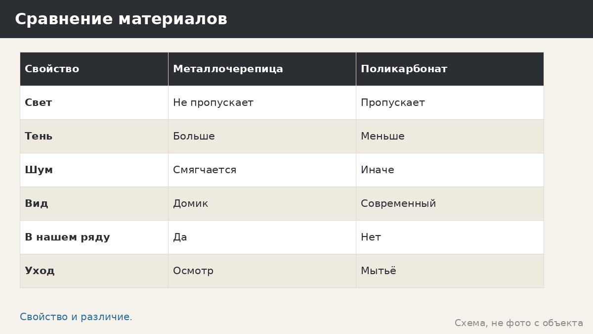 Навес: поликарбонат или металлочерепица — как выбрать кровлю