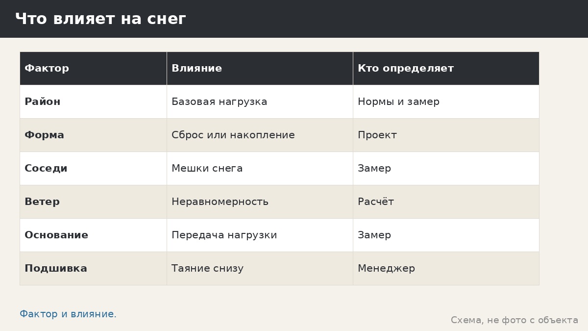 Навес и снеговая нагрузка: что спросить у производителя и на замере