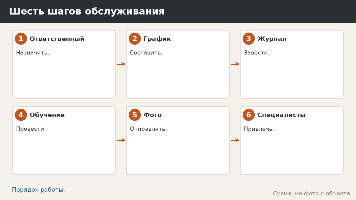 Шесть шагов обслуживания