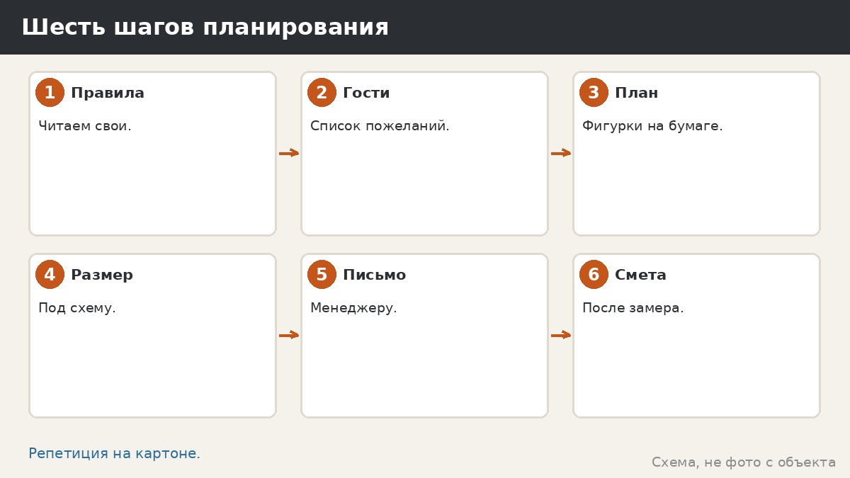 Шесть шагов планирования