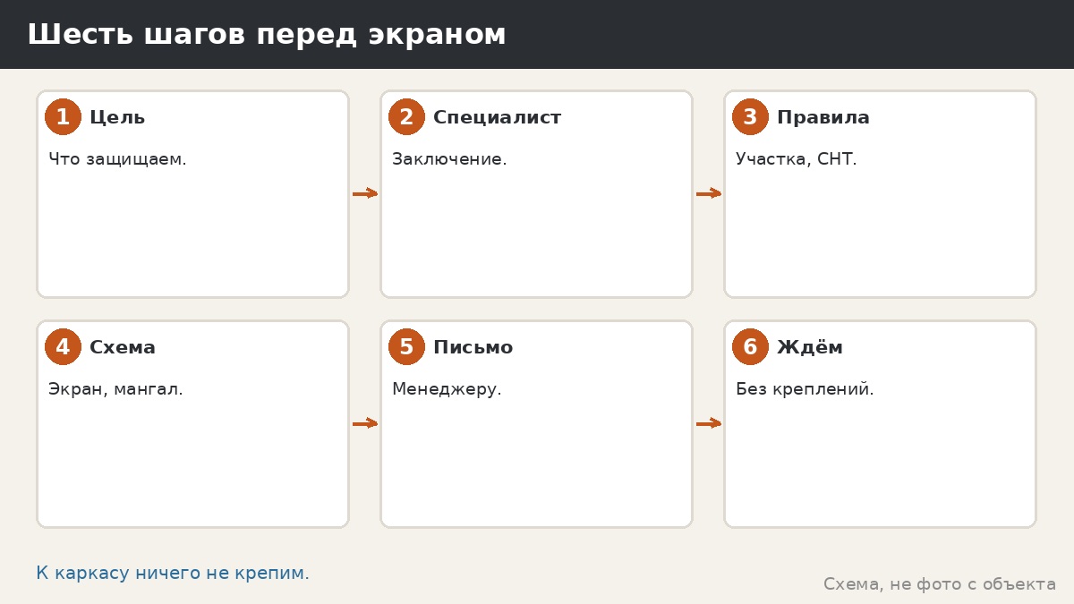 Шесть шагов перед экраном