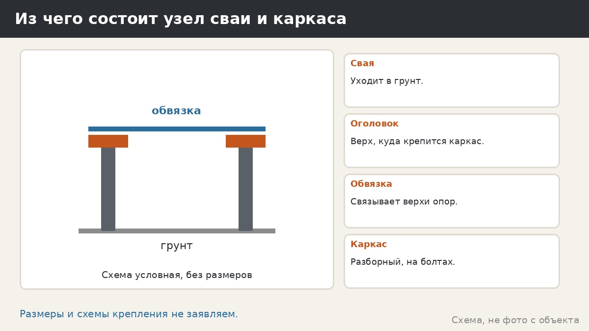 Оголовки свай и обвязка: что это, зачем нужны и как связаны с каркасом беседки