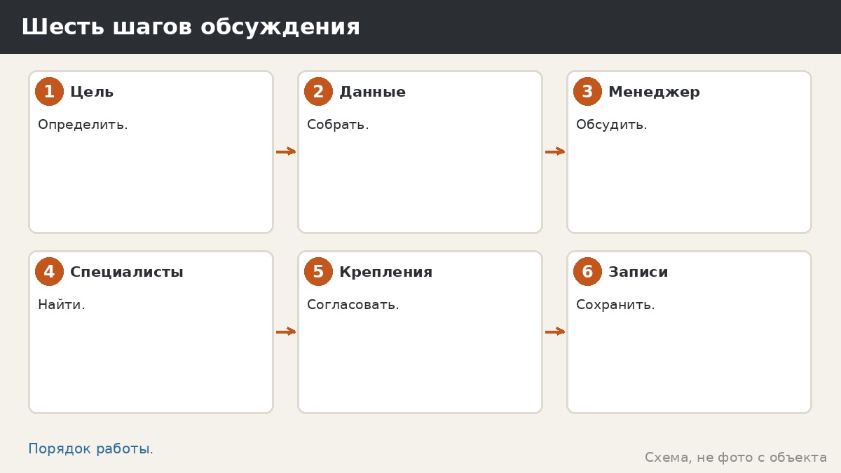 Шесть шагов обсуждения