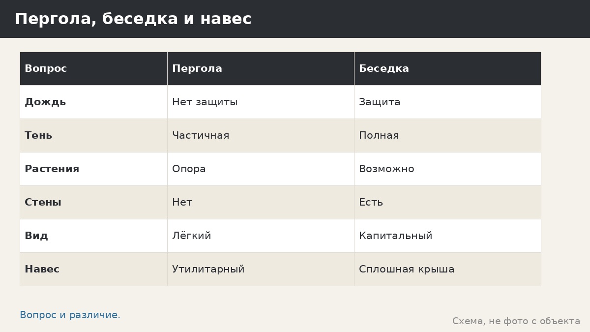 Пергола: что это такое, зачем она на участке и чем отличается от беседки