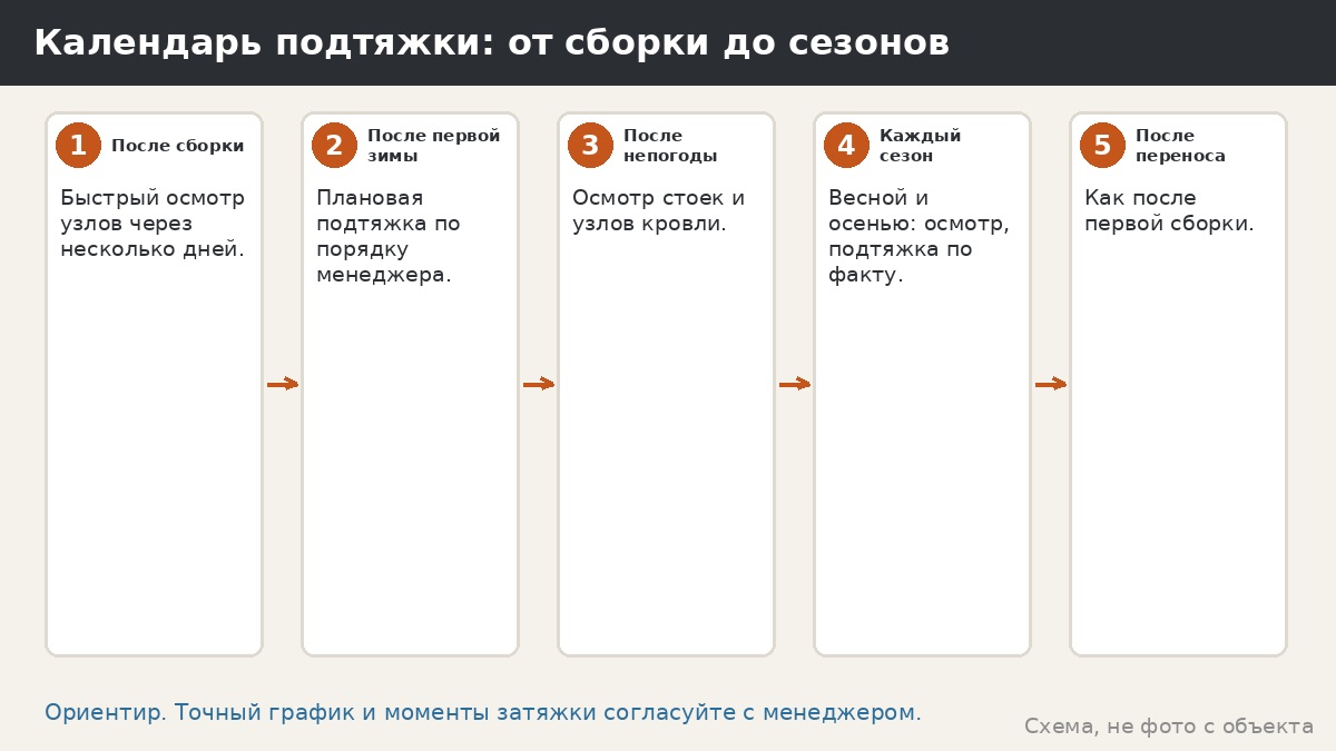 Подтяжка болтов беседки: когда, как часто и как понять, что пора — график и памятка