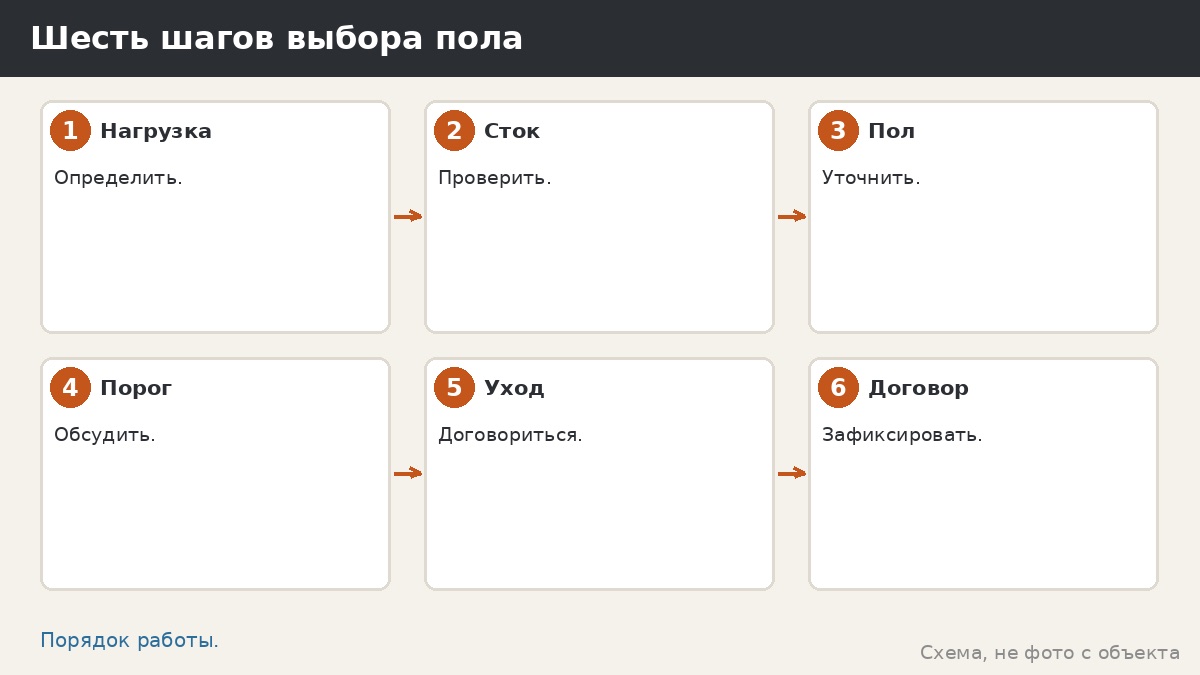 Шесть шагов выбора пола