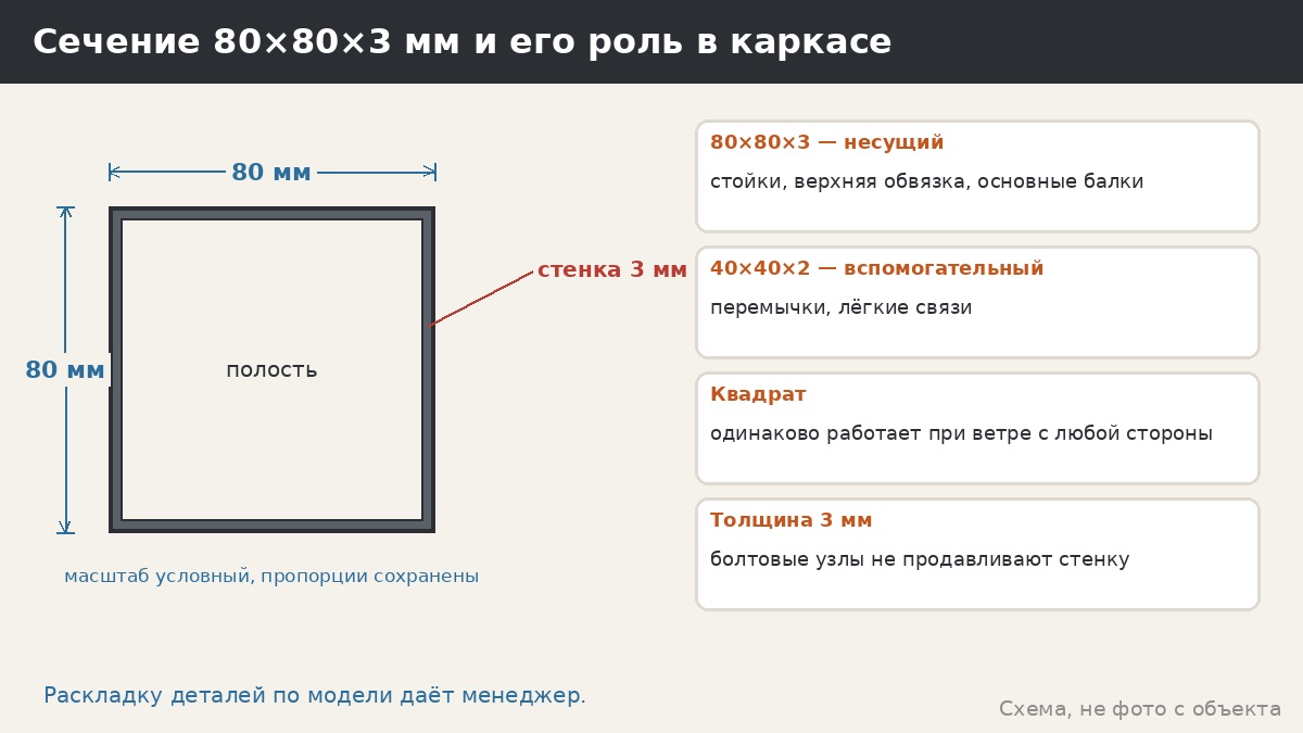 Профильная труба 80×80×3 мм в беседке: что она держит и почему выбрана именно она
