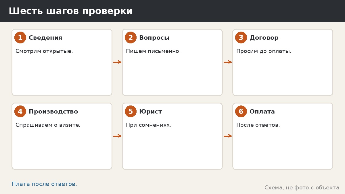 Шесть шагов проверки