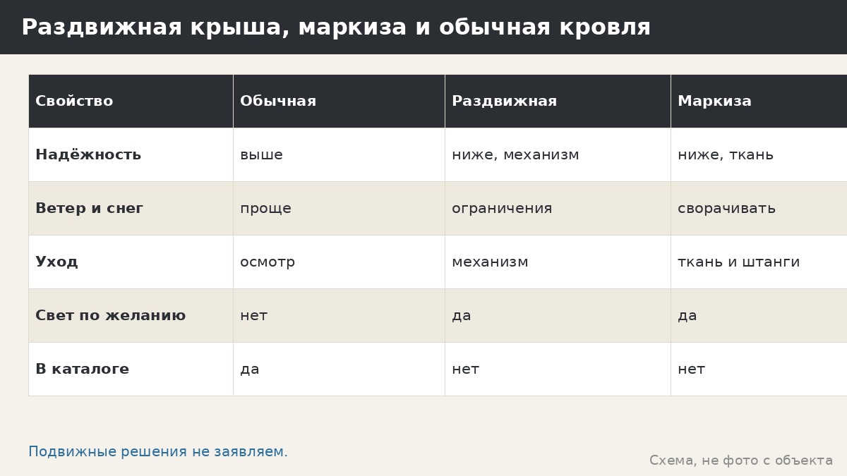 Раздвижная крыша и маркиза для беседки: удобство, риски и что уточнить