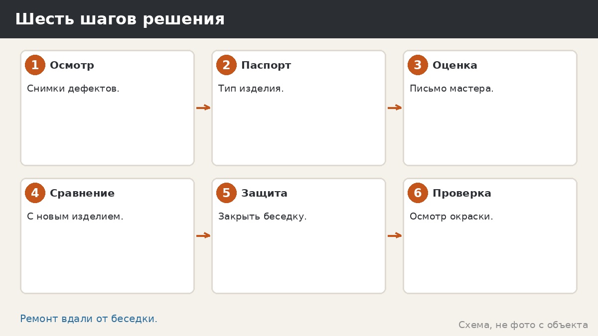 Шесть шагов решения о ремонте