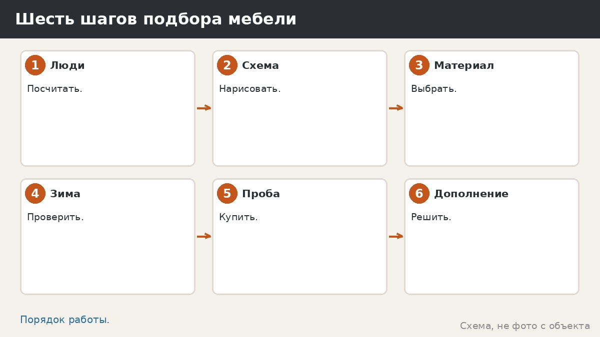 Шесть шагов подбора мебели