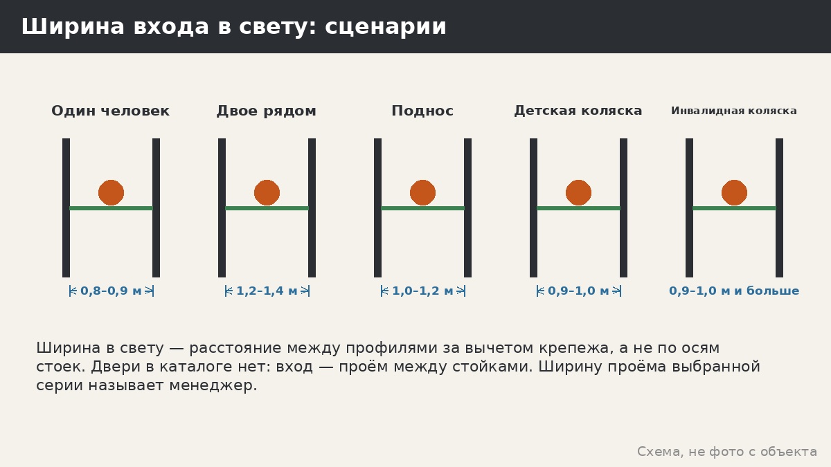 Ширина входа в беседку: 80, 90 или 120 см — проём, коляска, поднос и панели