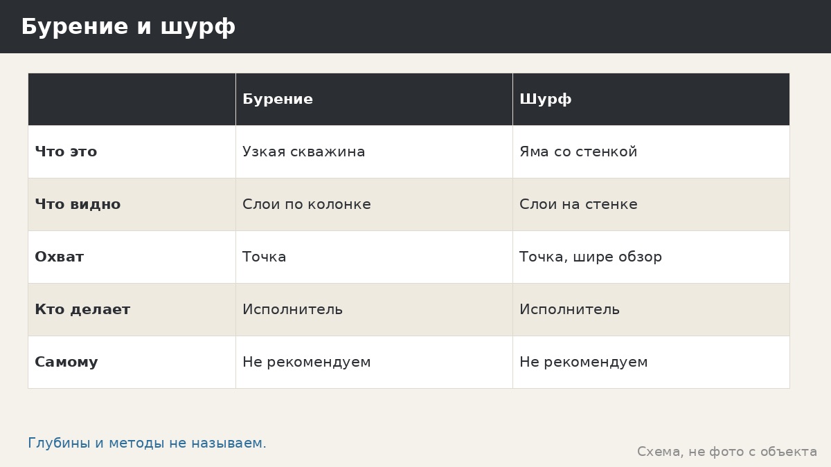 Пробное бурение и шурф на участке: что это и как подготовиться к беседке