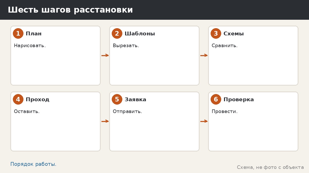 Шесть шагов расстановки