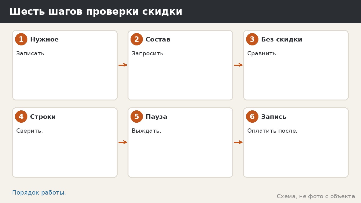 Шесть шагов проверки скидки