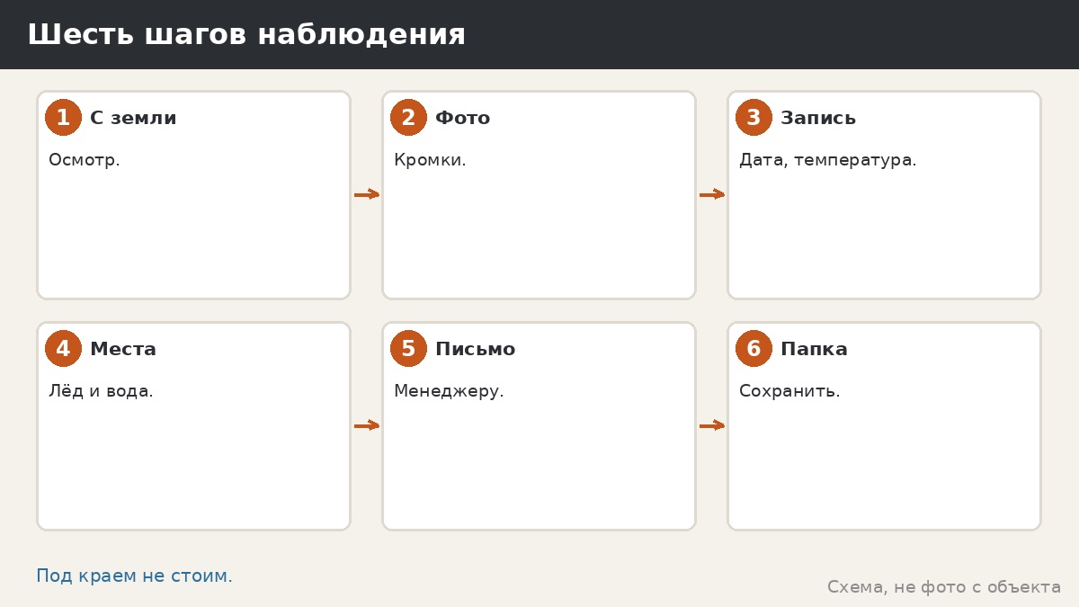 Шесть шагов наблюдения за льдом