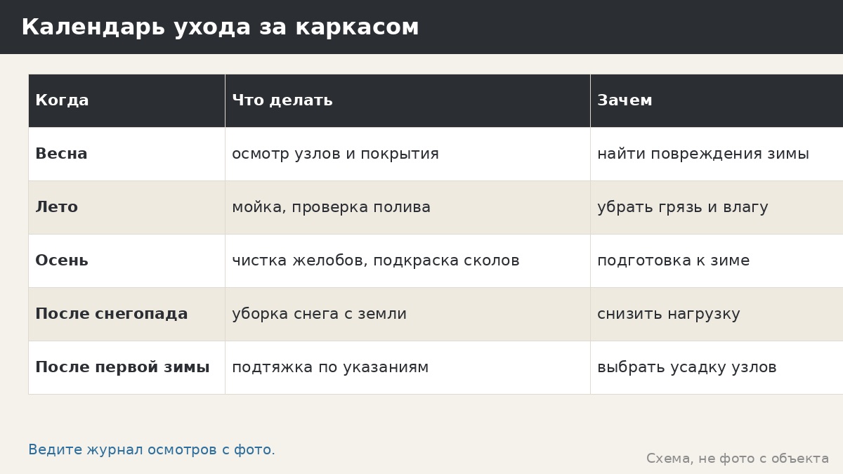 Календарь ухода за каркасом