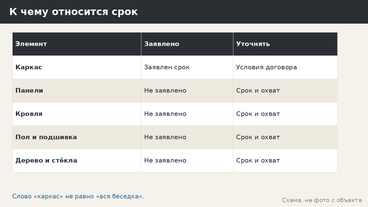 Сколько служит покрытие на беседке: что заявлено, чего нет и как задать вопрос