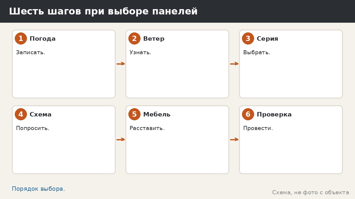 Шесть шагов при выборе панелей