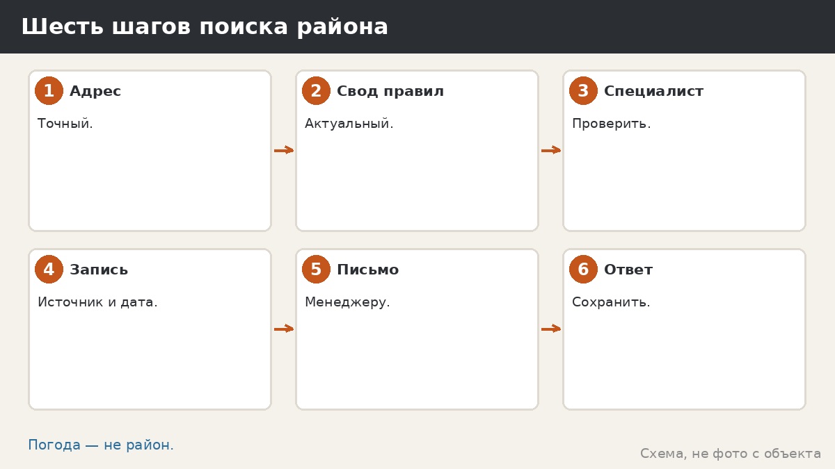 Шесть шагов поиска ветрового района