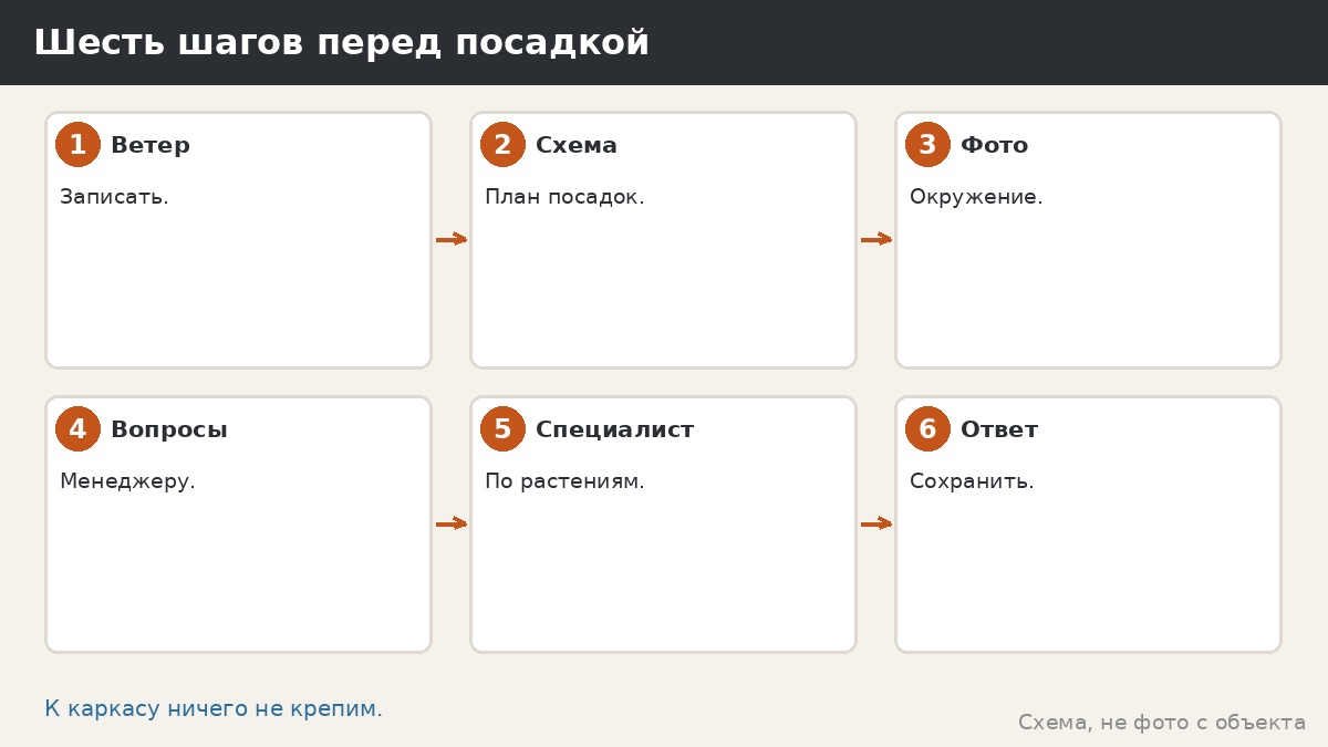 Шесть шагов перед посадкой