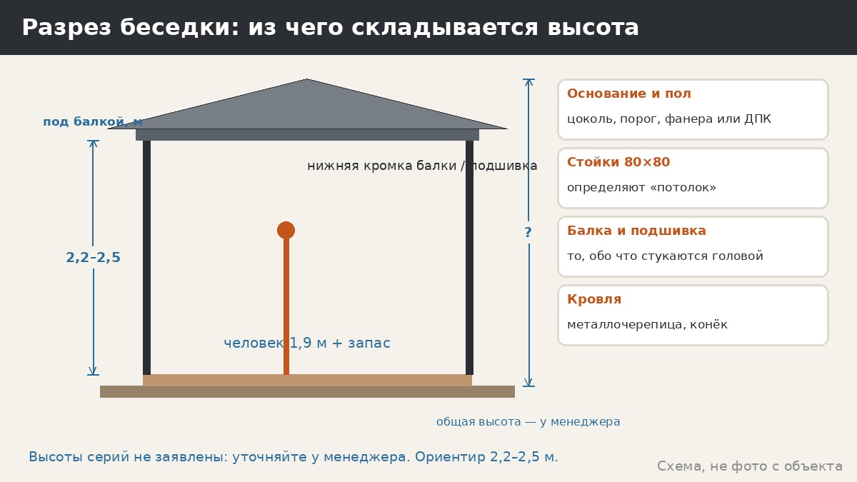 Высота беседки: потолок, стойки и комфорт — сколько нужно под балкой и как проверить