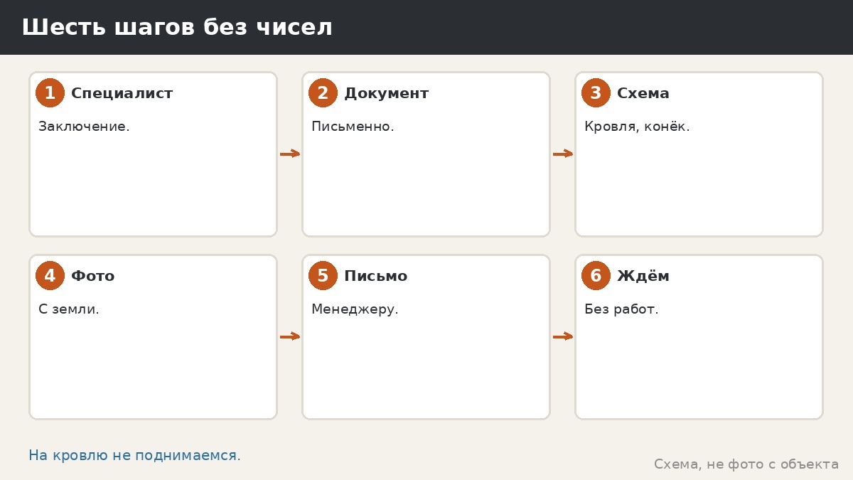 Шесть шагов без чисел