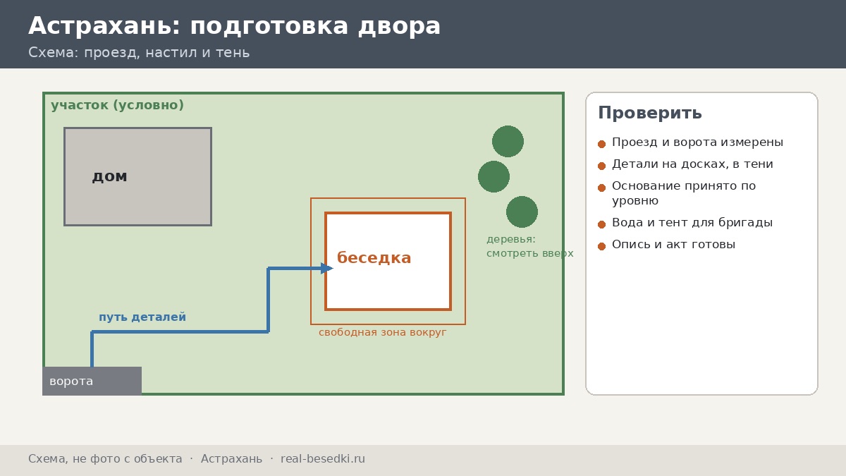 Подготовка двора и приёмка груза, Астрахань