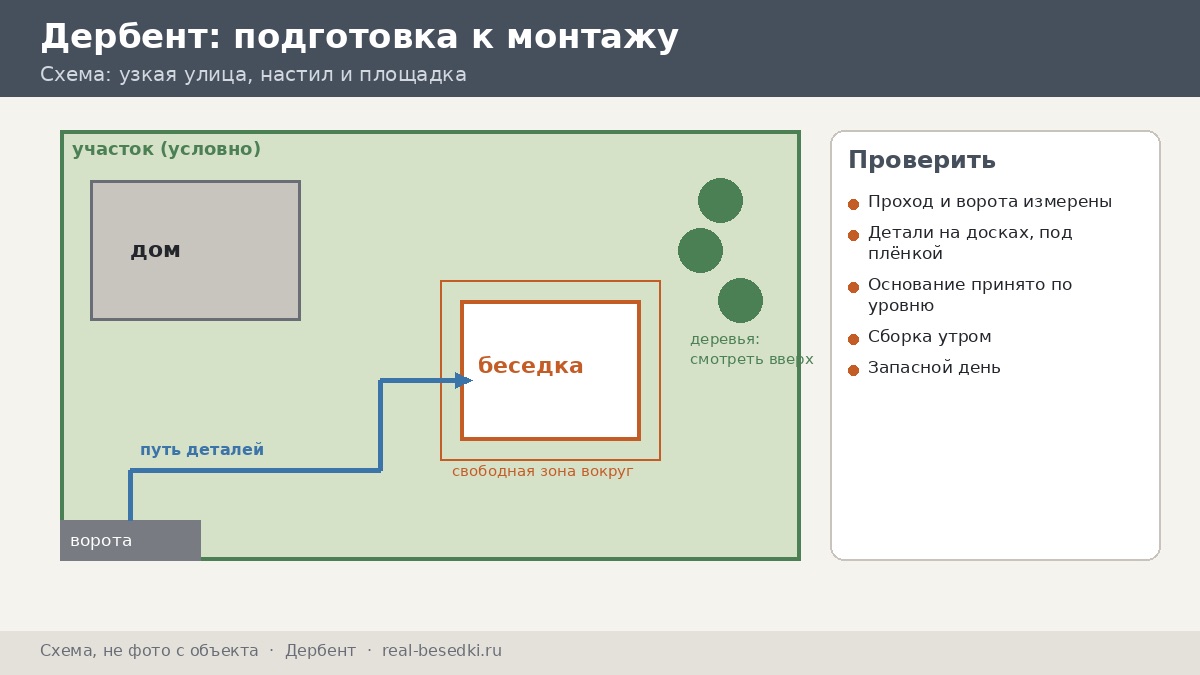 Подготовка участка и приёмка, Дербент