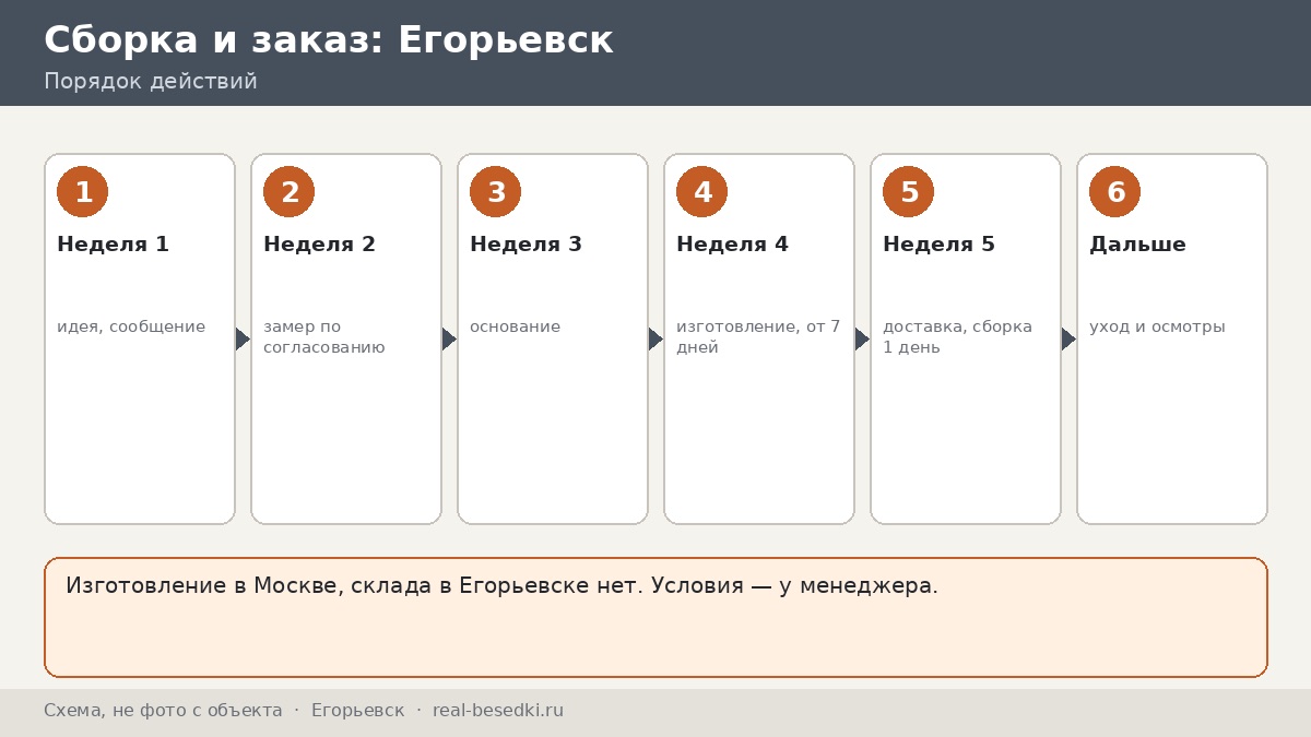 Как заказать беседку из Москвы для участка в Егорьевске: одна история заказа по неделям
