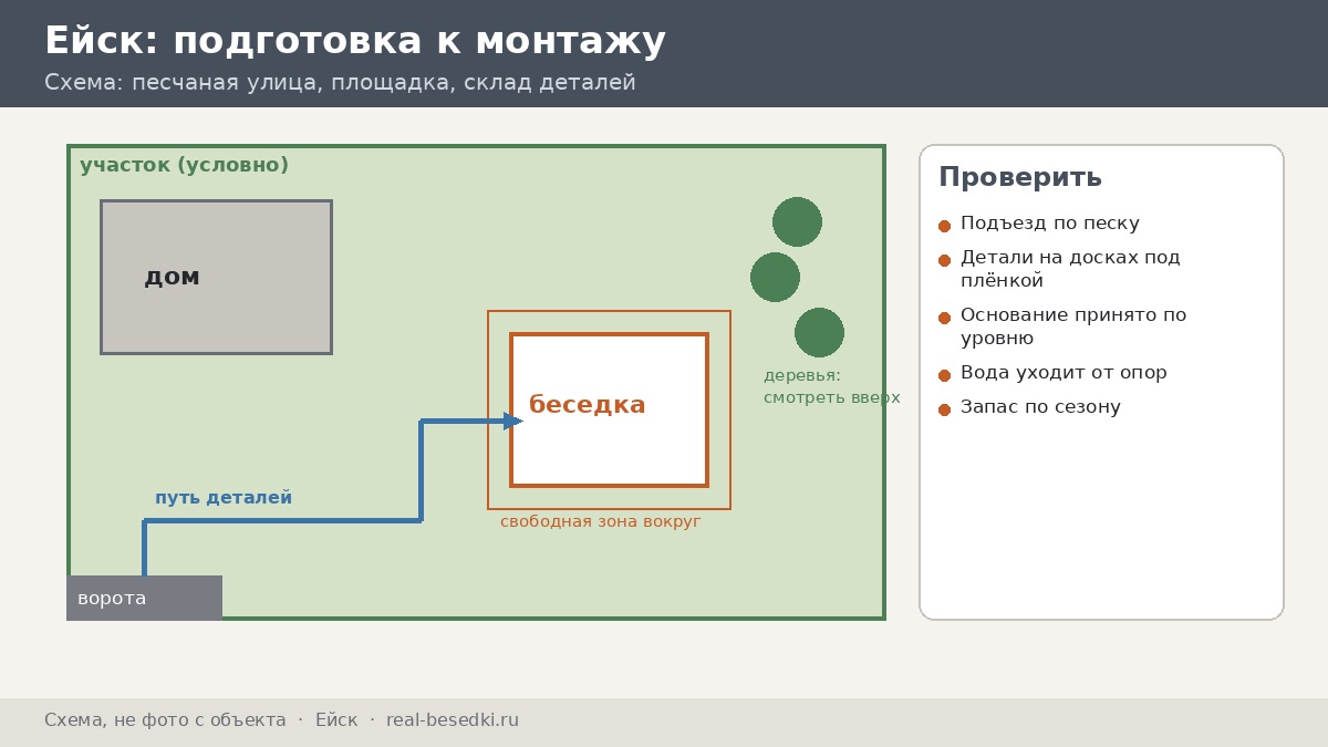 Подготовка участка в Ейске: чек-лист