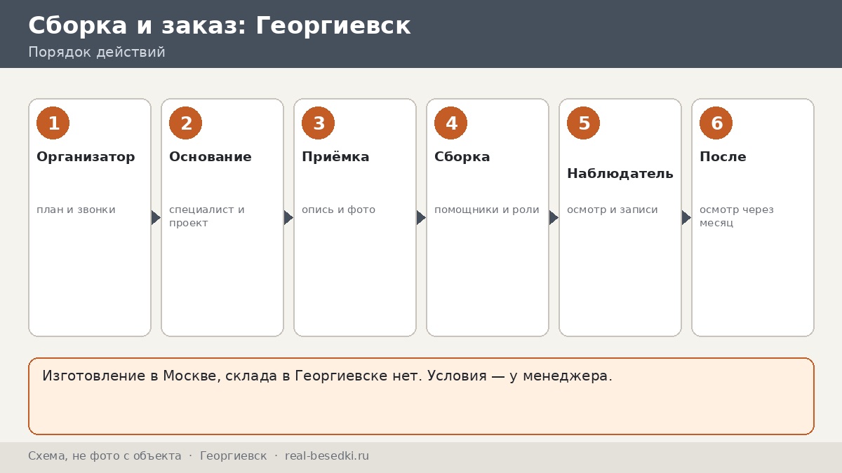 Монтаж беседки вне Москвы: Георгиевск — своими силами или по согласованию, план дня и приёмка груза
